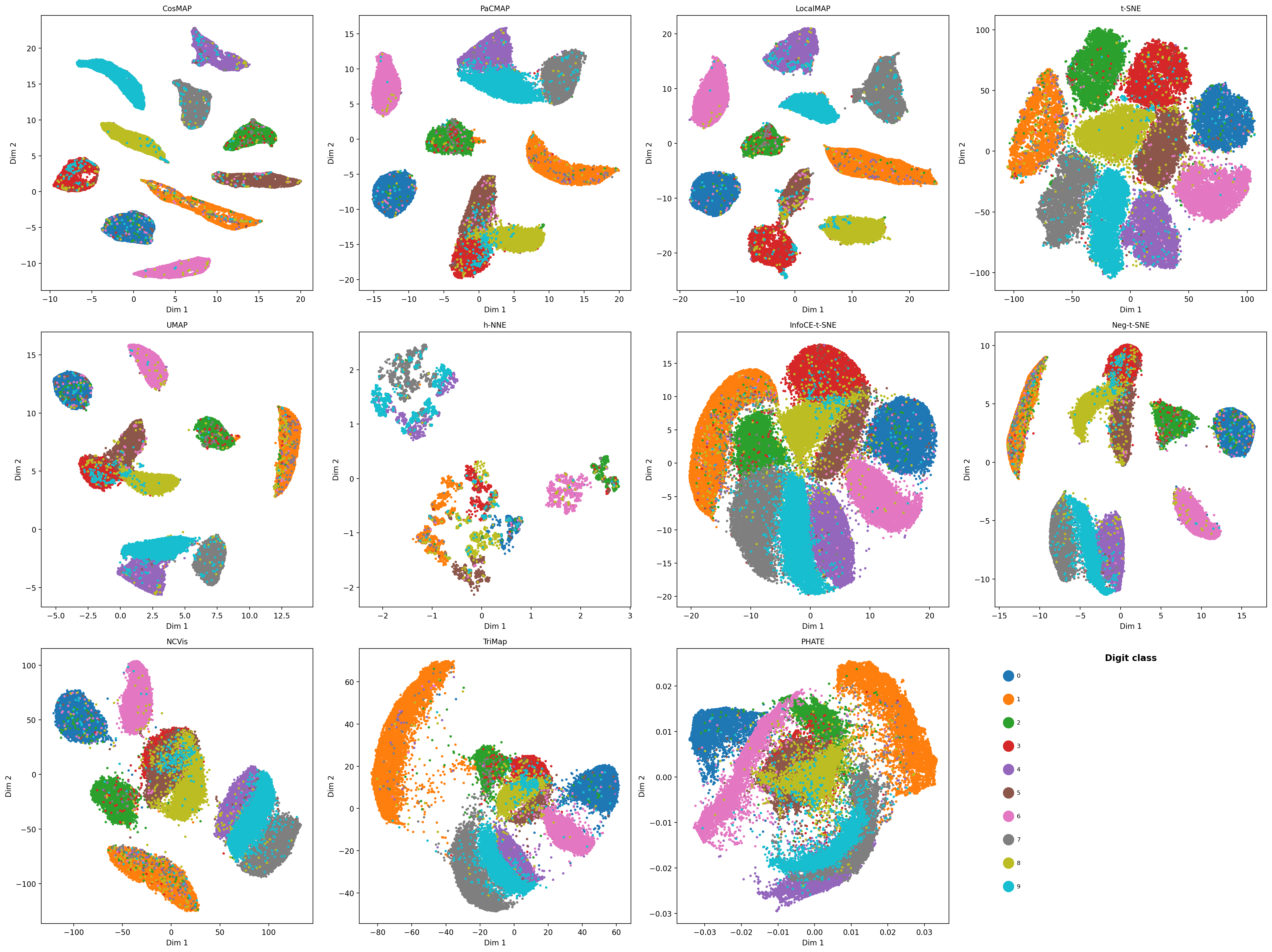 CosMAP embedding of the MNIST handwritten-digit dataset, with points colored by digit class