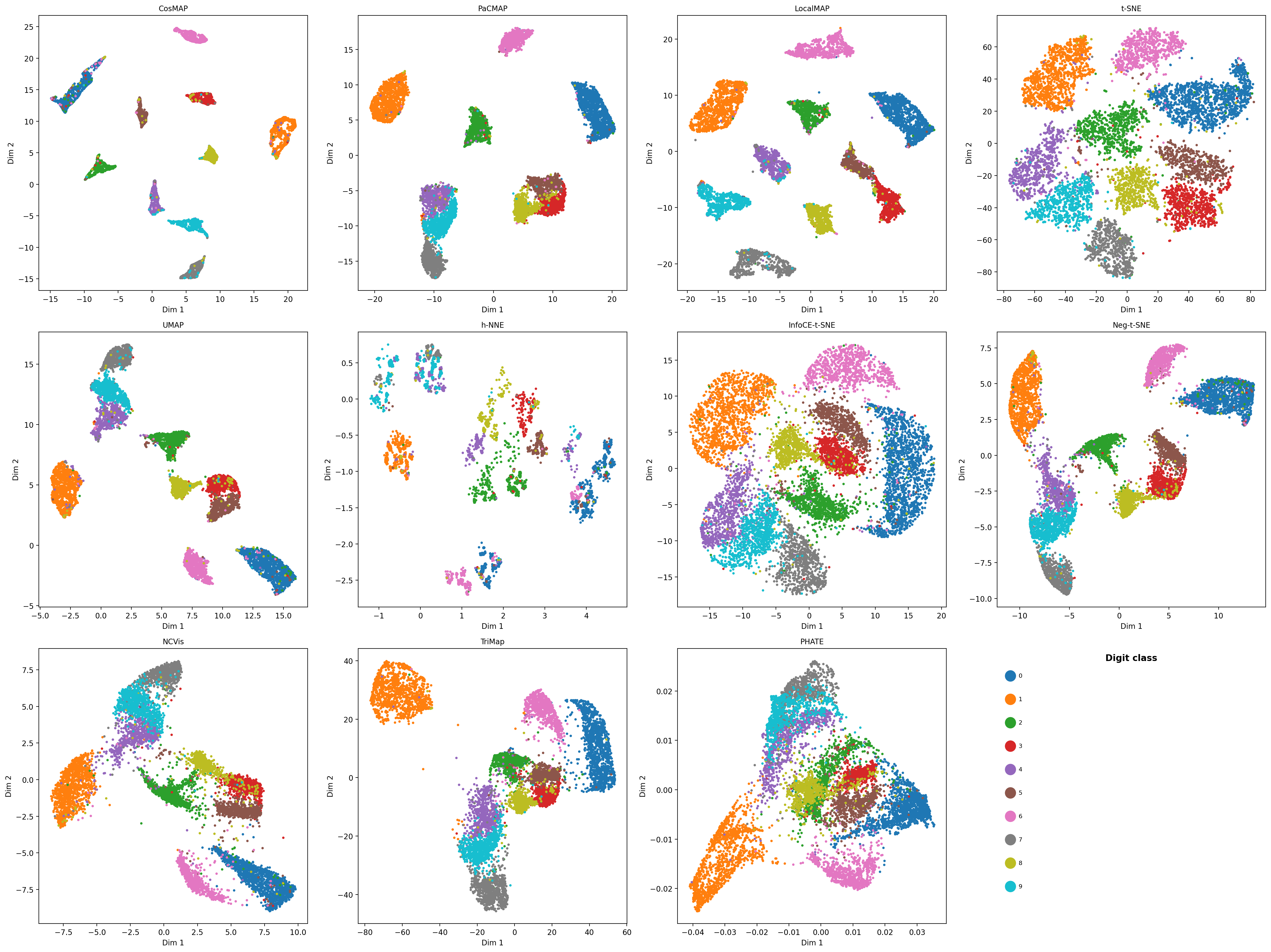 CosMAP embedding of the USPS handwritten-digit dataset, with points colored by digit class